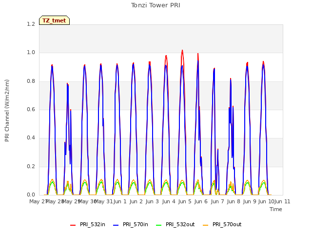 plot of Tonzi Tower PRI