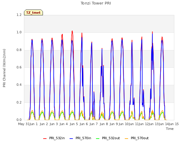 plot of Tonzi Tower PRI