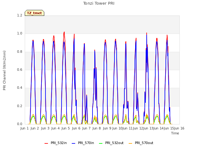 plot of Tonzi Tower PRI