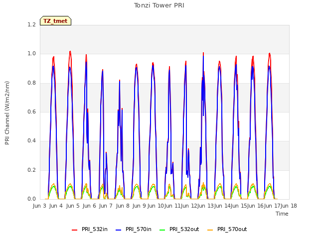 plot of Tonzi Tower PRI