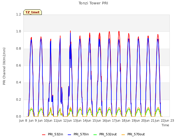 plot of Tonzi Tower PRI