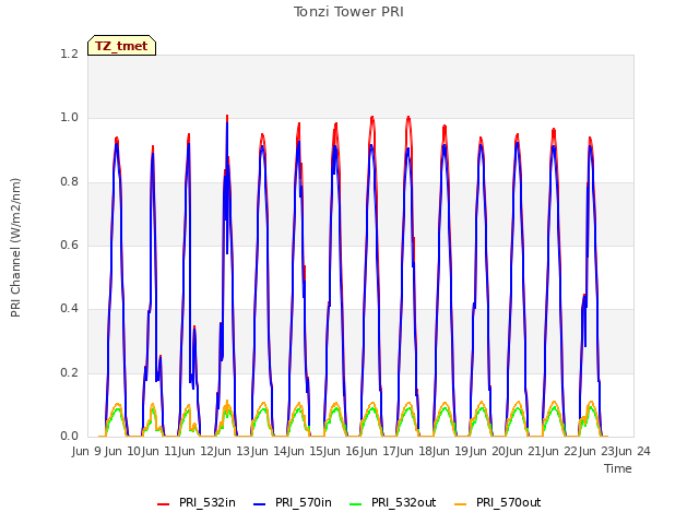 plot of Tonzi Tower PRI