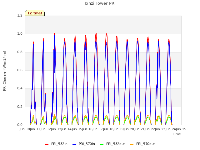 plot of Tonzi Tower PRI