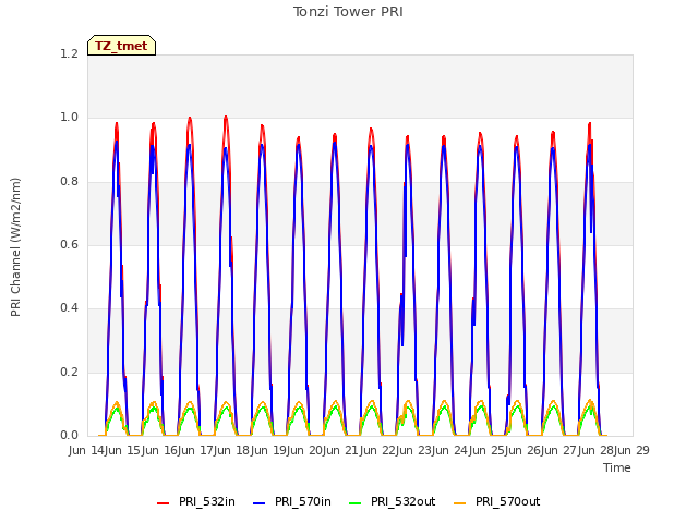 plot of Tonzi Tower PRI