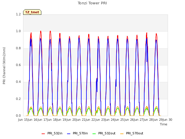 plot of Tonzi Tower PRI