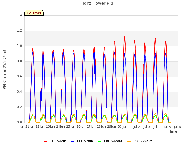 plot of Tonzi Tower PRI