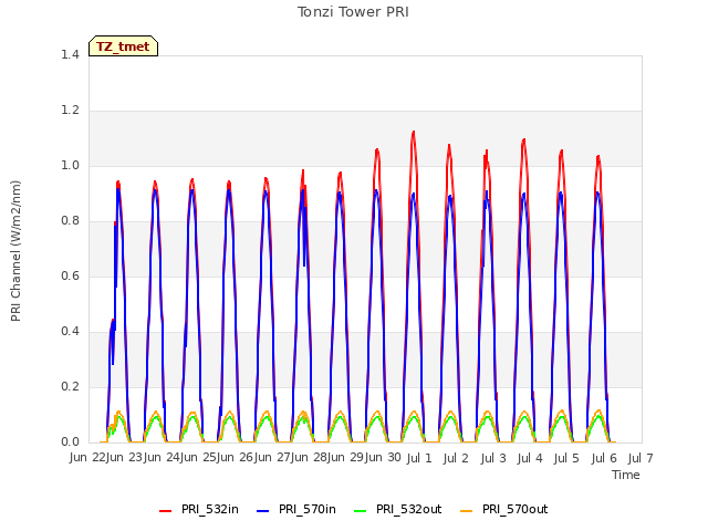 plot of Tonzi Tower PRI