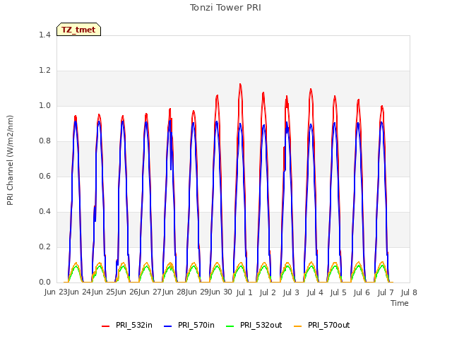 plot of Tonzi Tower PRI