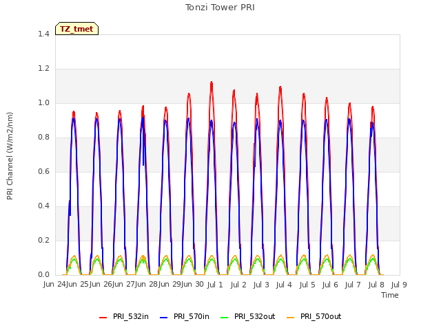 plot of Tonzi Tower PRI