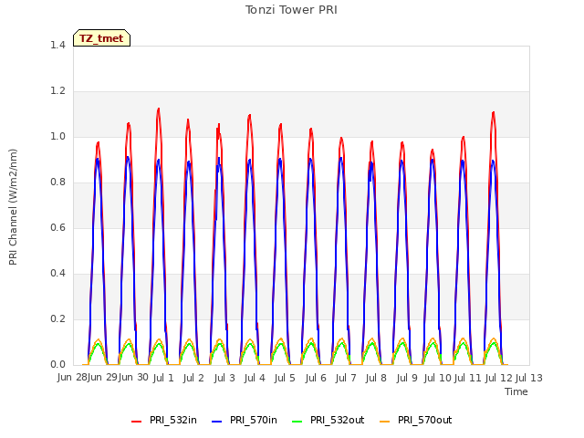 plot of Tonzi Tower PRI