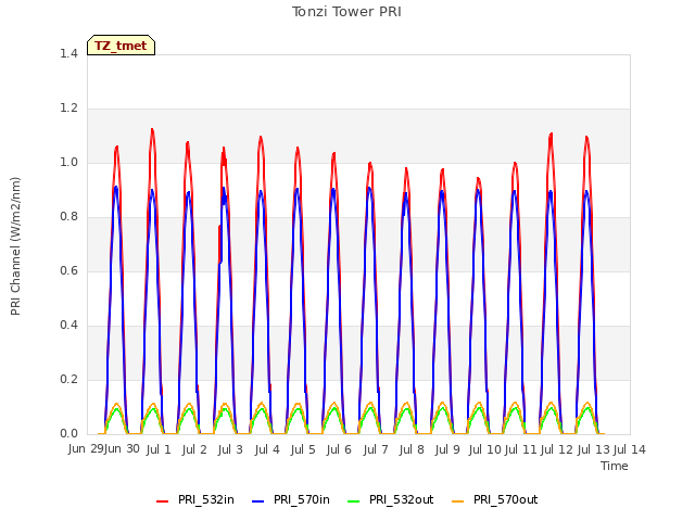 plot of Tonzi Tower PRI