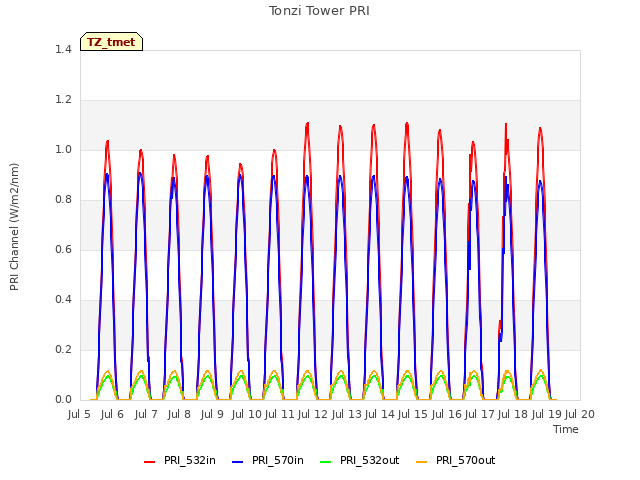 plot of Tonzi Tower PRI