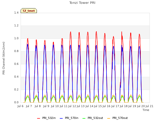 plot of Tonzi Tower PRI