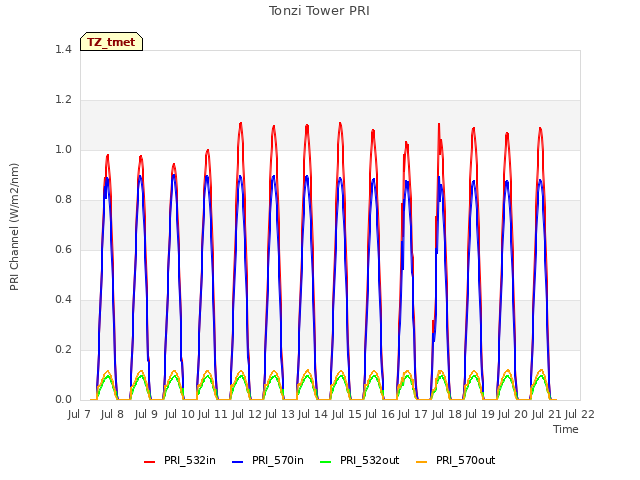 plot of Tonzi Tower PRI