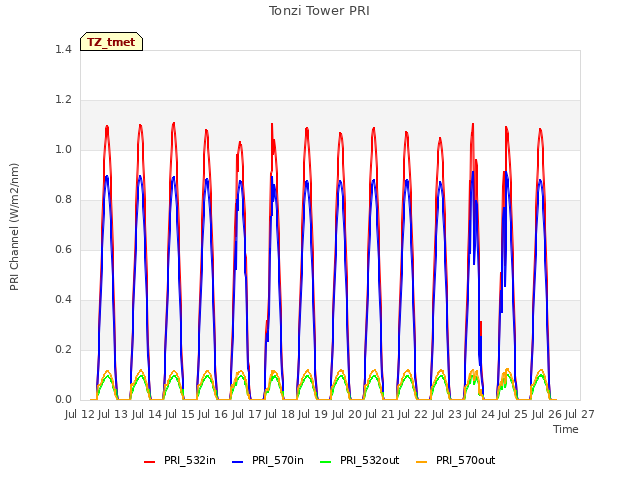 plot of Tonzi Tower PRI