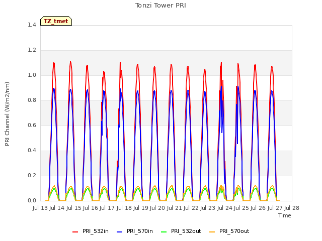 plot of Tonzi Tower PRI