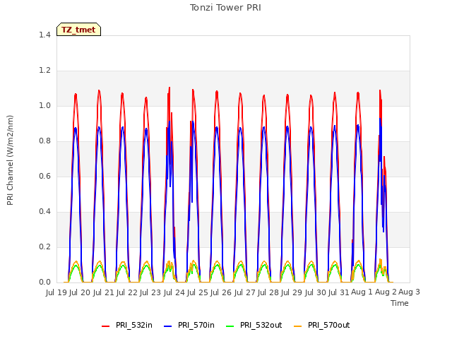 plot of Tonzi Tower PRI