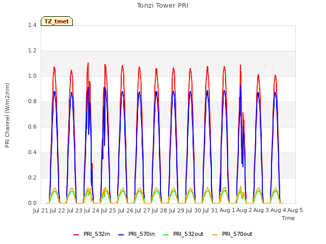 plot of Tonzi Tower PRI