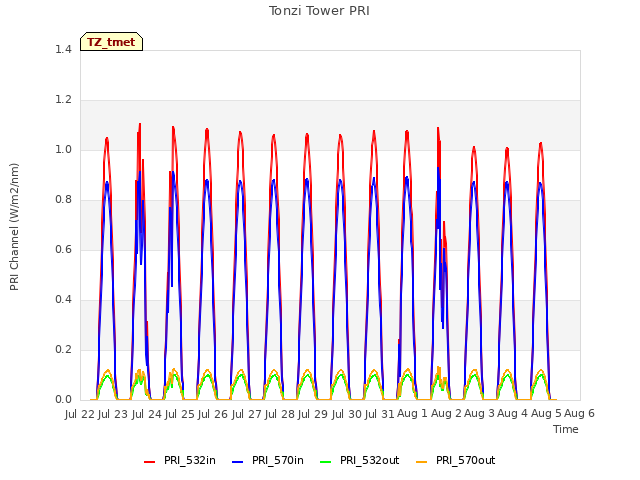 plot of Tonzi Tower PRI