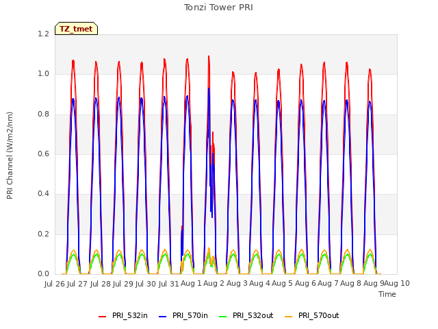 plot of Tonzi Tower PRI