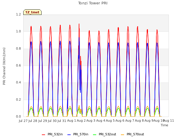 plot of Tonzi Tower PRI