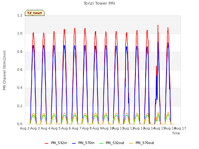 plot of Tonzi Tower PRI