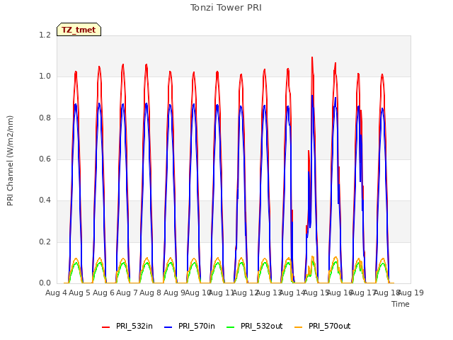 plot of Tonzi Tower PRI