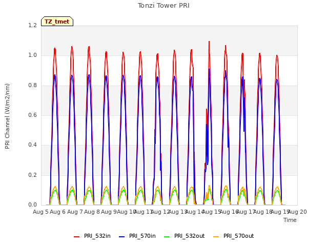 plot of Tonzi Tower PRI