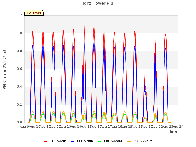 plot of Tonzi Tower PRI