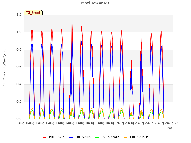 plot of Tonzi Tower PRI