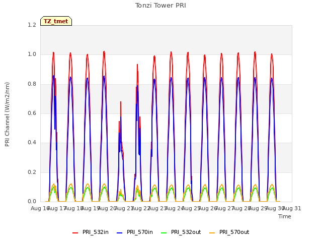 plot of Tonzi Tower PRI