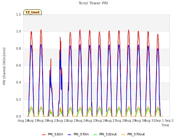 plot of Tonzi Tower PRI