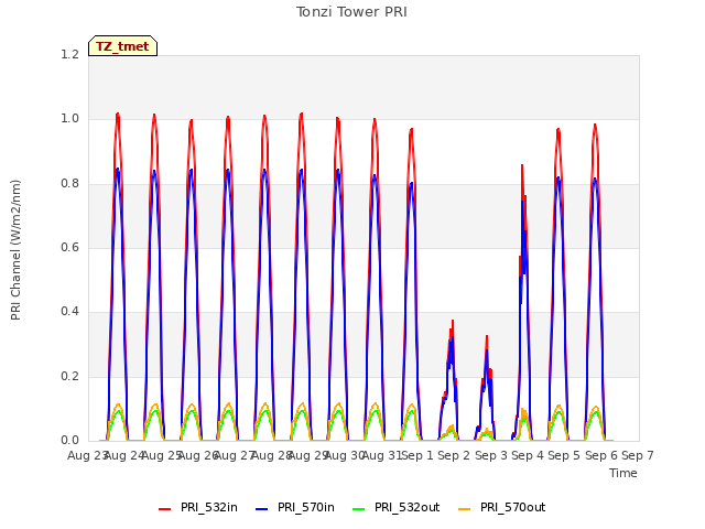 plot of Tonzi Tower PRI