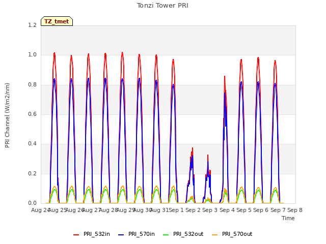 plot of Tonzi Tower PRI