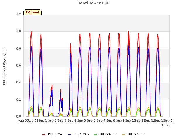 plot of Tonzi Tower PRI