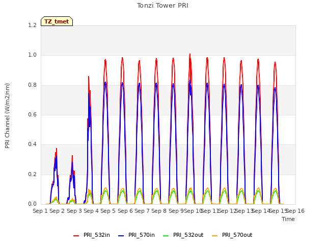 plot of Tonzi Tower PRI