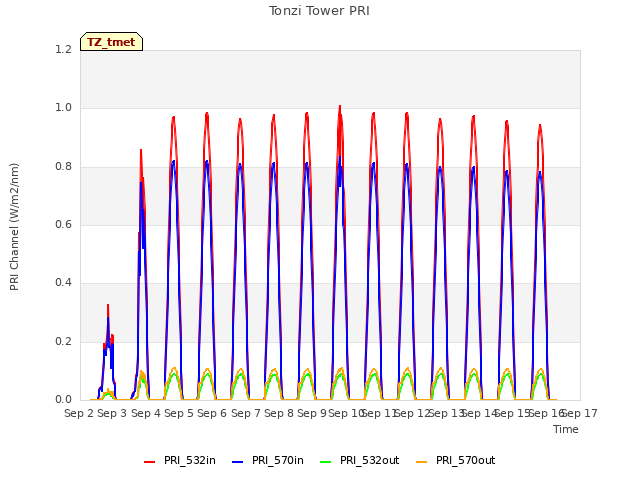 plot of Tonzi Tower PRI