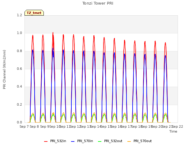 plot of Tonzi Tower PRI