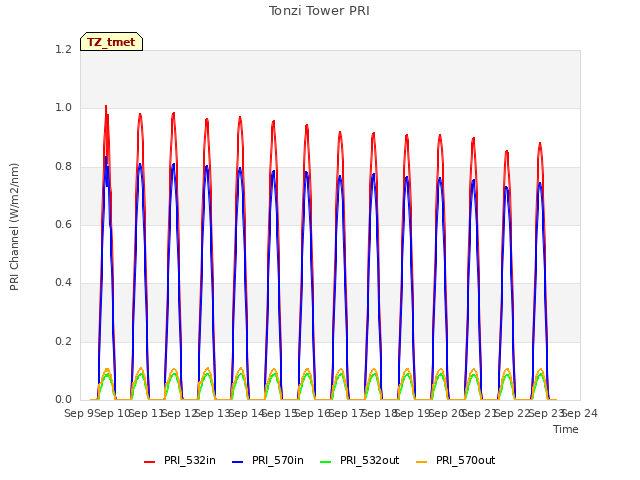 plot of Tonzi Tower PRI