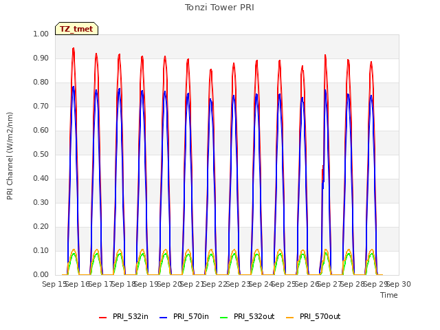 plot of Tonzi Tower PRI