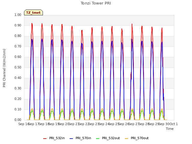 plot of Tonzi Tower PRI