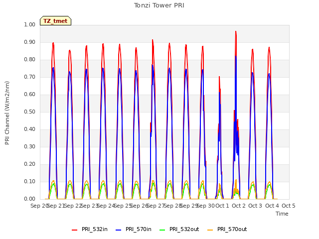 plot of Tonzi Tower PRI