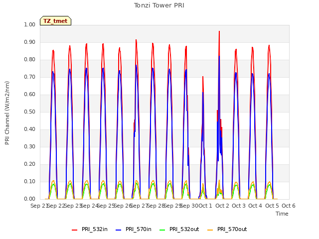 plot of Tonzi Tower PRI