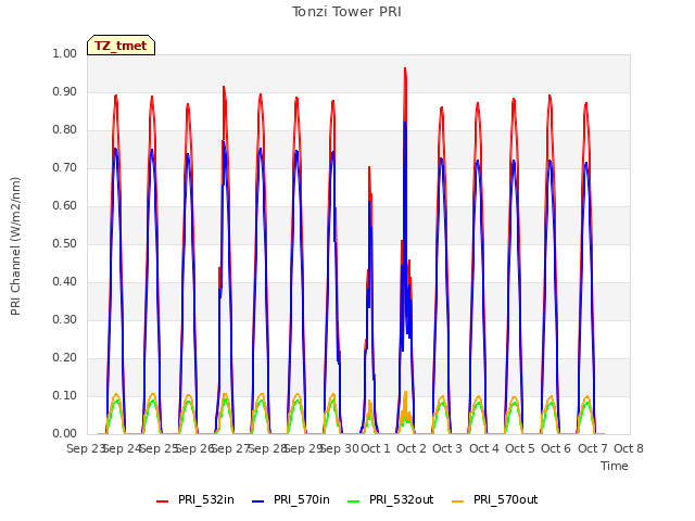 plot of Tonzi Tower PRI