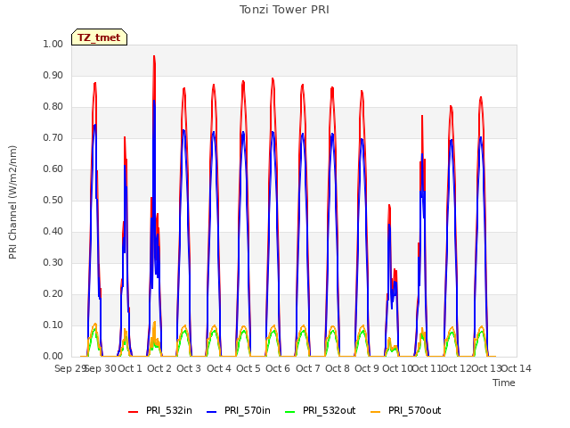 plot of Tonzi Tower PRI