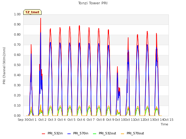 plot of Tonzi Tower PRI