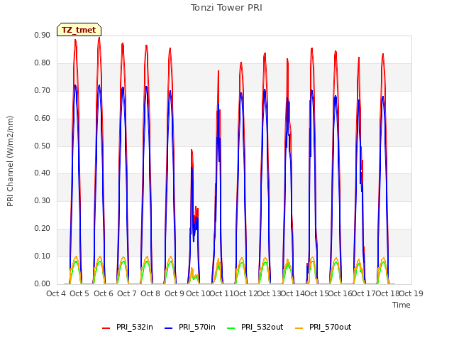 plot of Tonzi Tower PRI