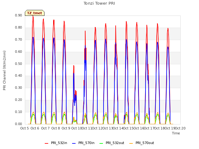 plot of Tonzi Tower PRI