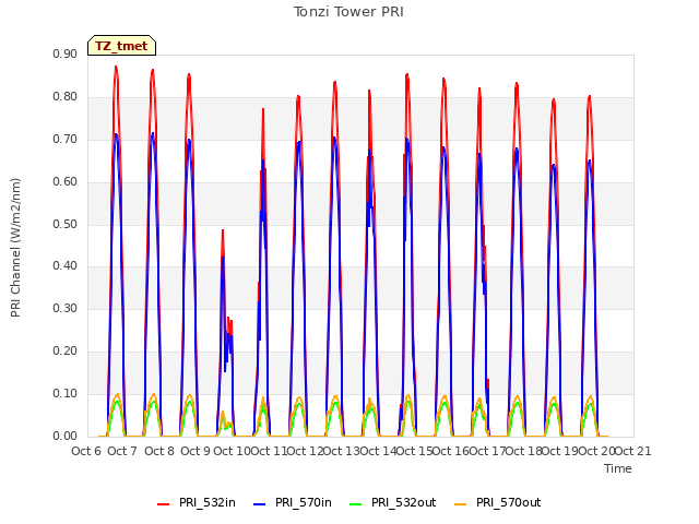 plot of Tonzi Tower PRI