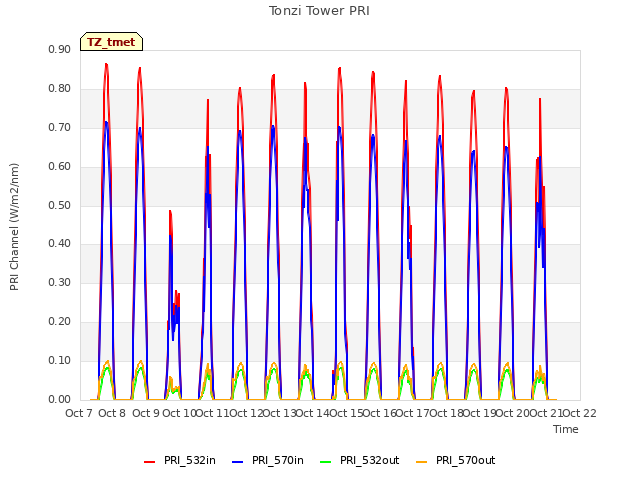 plot of Tonzi Tower PRI